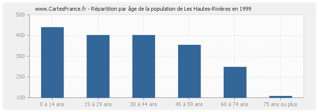 Répartition par âge de la population de Les Hautes-Rivières en 1999